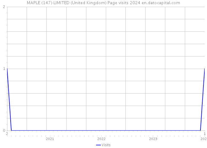 MAPLE (147) LIMITED (United Kingdom) Page visits 2024 