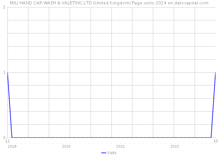MILI HAND CAR WASH & VALETING LTD (United Kingdom) Page visits 2024 