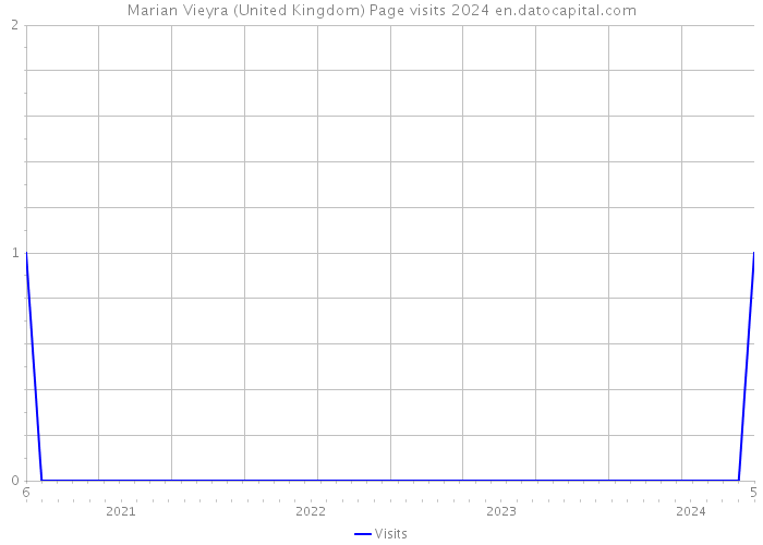 Marian Vieyra (United Kingdom) Page visits 2024 