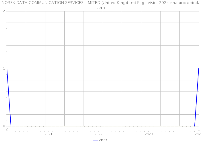 NORSK DATA COMMUNICATION SERVICES LIMITED (United Kingdom) Page visits 2024 
