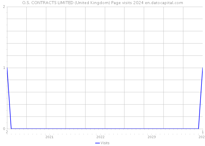 O.S. CONTRACTS LIMITED (United Kingdom) Page visits 2024 