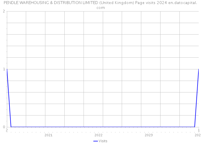 PENDLE WAREHOUSING & DISTRIBUTION LIMITED (United Kingdom) Page visits 2024 