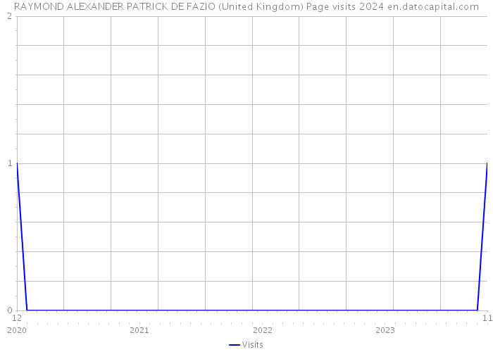 RAYMOND ALEXANDER PATRICK DE FAZIO (United Kingdom) Page visits 2024 