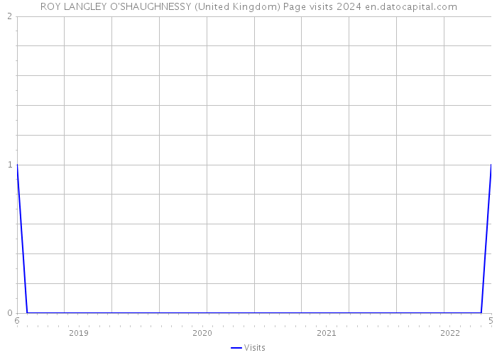 ROY LANGLEY O'SHAUGHNESSY (United Kingdom) Page visits 2024 