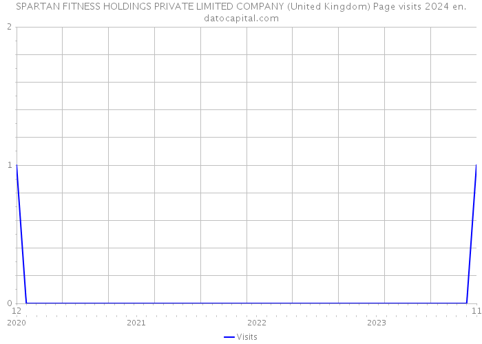SPARTAN FITNESS HOLDINGS PRIVATE LIMITED COMPANY (United Kingdom) Page visits 2024 