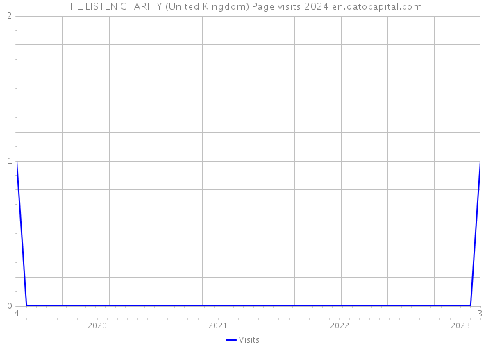 THE LISTEN CHARITY (United Kingdom) Page visits 2024 
