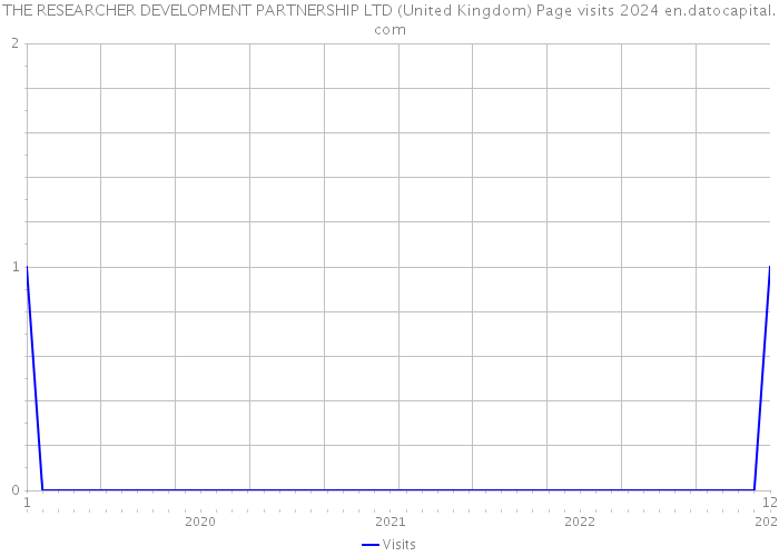 THE RESEARCHER DEVELOPMENT PARTNERSHIP LTD (United Kingdom) Page visits 2024 