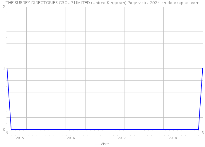 THE SURREY DIRECTORIES GROUP LIMITED (United Kingdom) Page visits 2024 