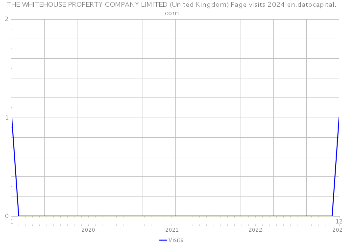 THE WHITEHOUSE PROPERTY COMPANY LIMITED (United Kingdom) Page visits 2024 