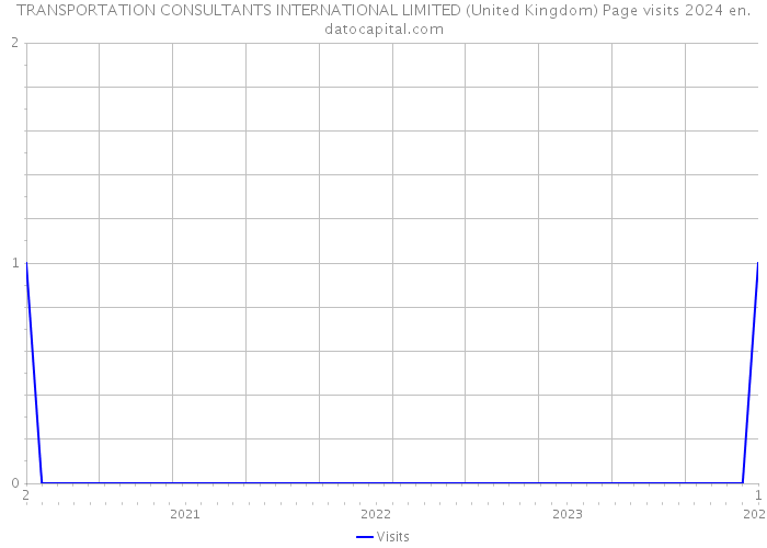 TRANSPORTATION CONSULTANTS INTERNATIONAL LIMITED (United Kingdom) Page visits 2024 