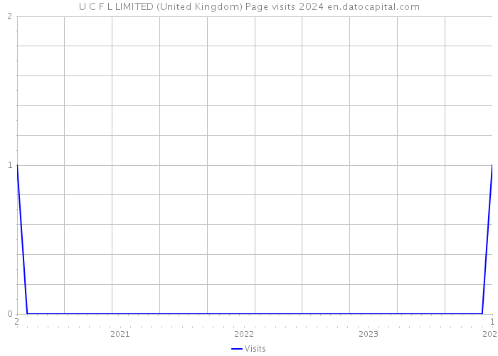 U C F L LIMITED (United Kingdom) Page visits 2024 