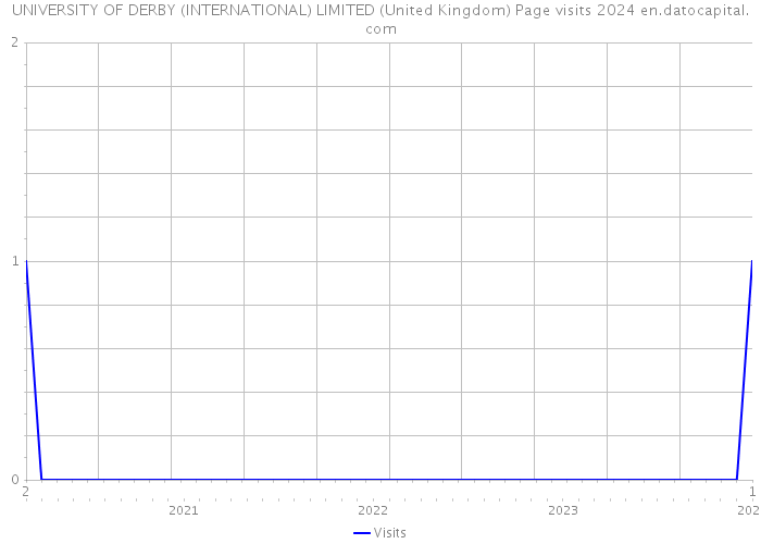 UNIVERSITY OF DERBY (INTERNATIONAL) LIMITED (United Kingdom) Page visits 2024 