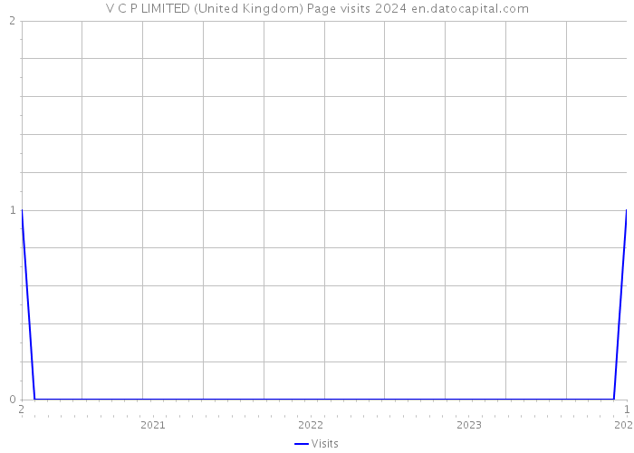V C P LIMITED (United Kingdom) Page visits 2024 