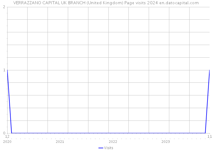 VERRAZZANO CAPITAL UK BRANCH (United Kingdom) Page visits 2024 