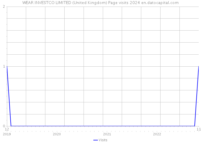 WEAR INVESTCO LIMITED (United Kingdom) Page visits 2024 
