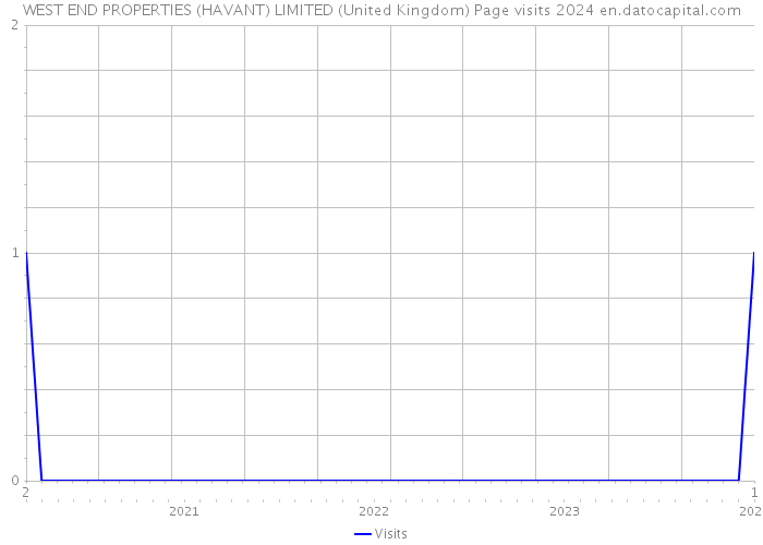 WEST END PROPERTIES (HAVANT) LIMITED (United Kingdom) Page visits 2024 