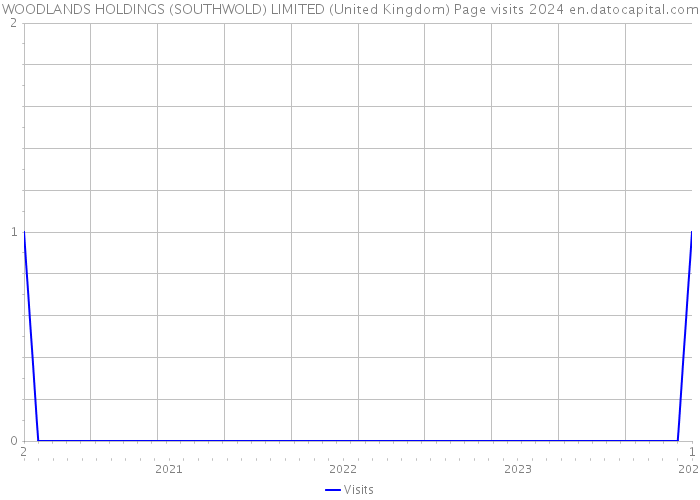 WOODLANDS HOLDINGS (SOUTHWOLD) LIMITED (United Kingdom) Page visits 2024 
