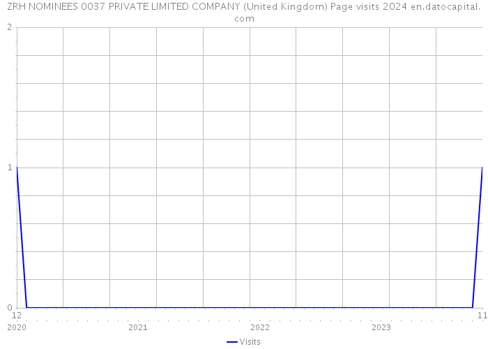 ZRH NOMINEES 0037 PRIVATE LIMITED COMPANY (United Kingdom) Page visits 2024 