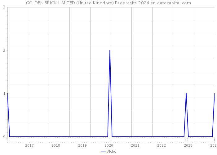 GOLDEN BRICK LIMITED (United Kingdom) Page visits 2024 