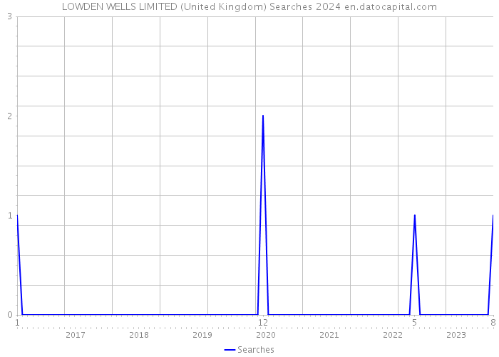 LOWDEN WELLS LIMITED (United Kingdom) Searches 2024 