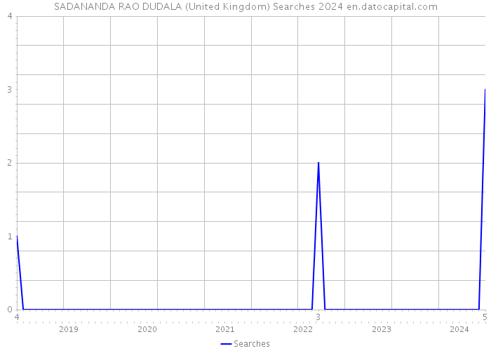 SADANANDA RAO DUDALA (United Kingdom) Searches 2024 