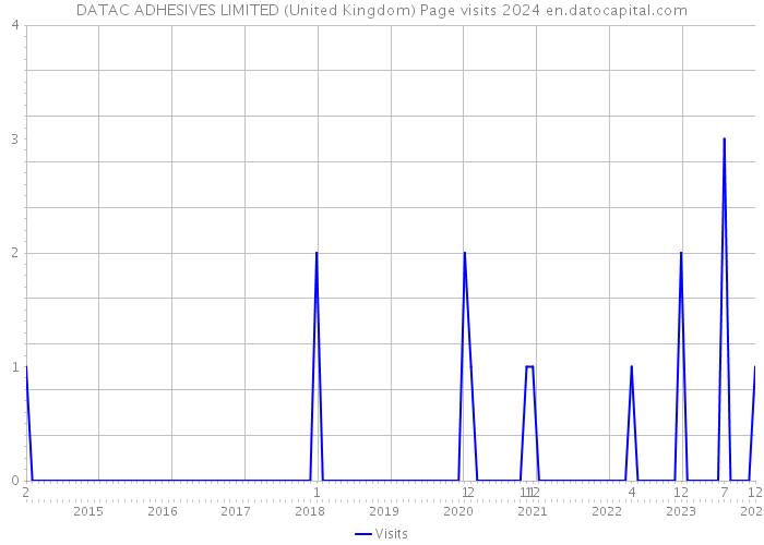 DATAC ADHESIVES LIMITED (United Kingdom) Page visits 2024 