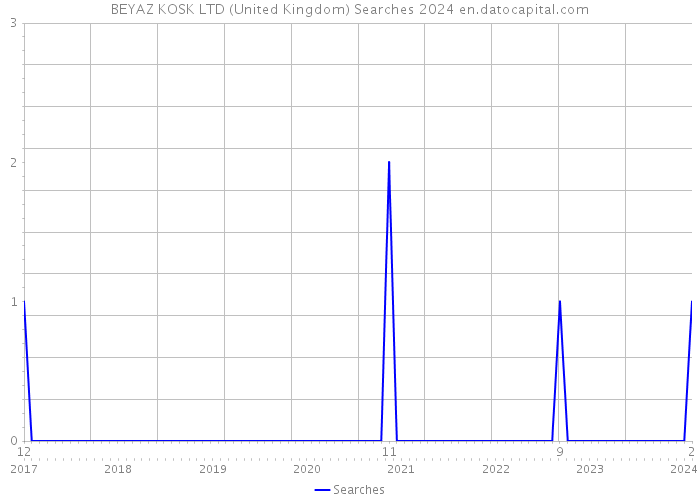 BEYAZ KOSK LTD (United Kingdom) Searches 2024 