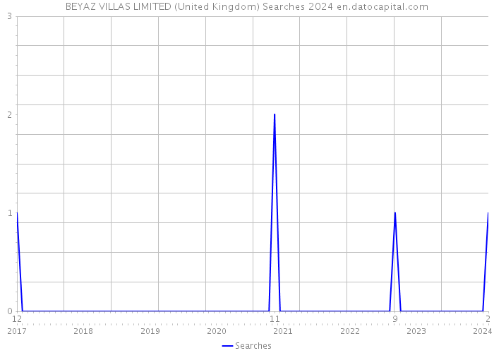 BEYAZ VILLAS LIMITED (United Kingdom) Searches 2024 