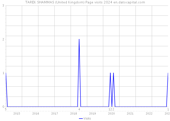 TAREK SHAMMAS (United Kingdom) Page visits 2024 