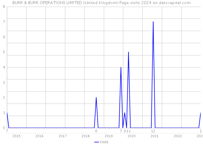 BURR & BURR OPERATIONS LIMITED (United Kingdom) Page visits 2024 