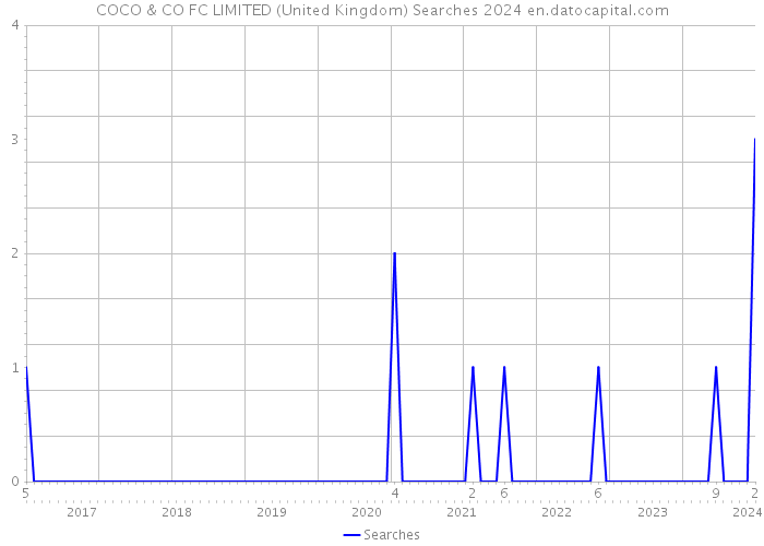 COCO & CO FC LIMITED (United Kingdom) Searches 2024 