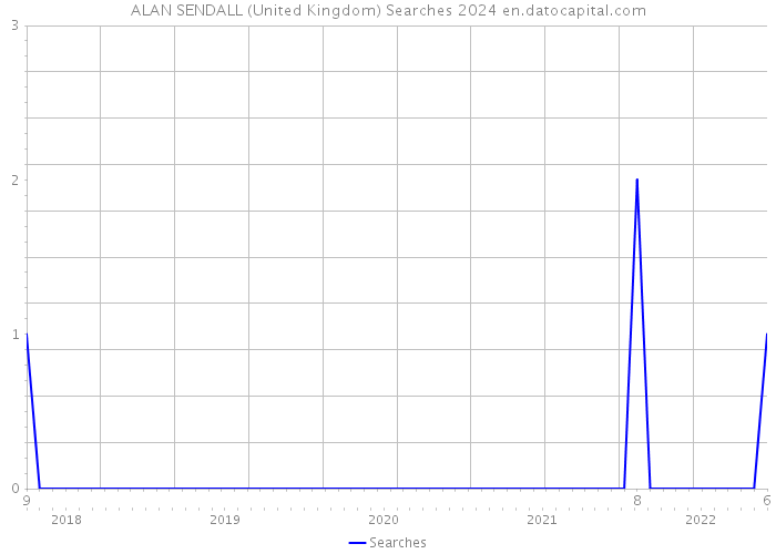 ALAN SENDALL (United Kingdom) Searches 2024 