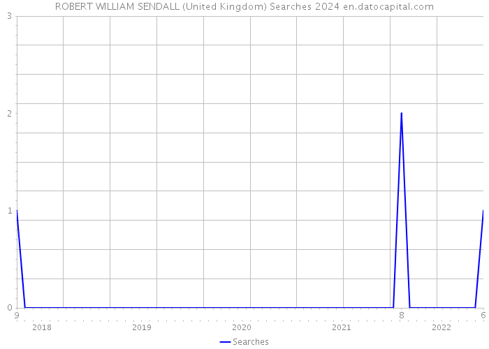 ROBERT WILLIAM SENDALL (United Kingdom) Searches 2024 