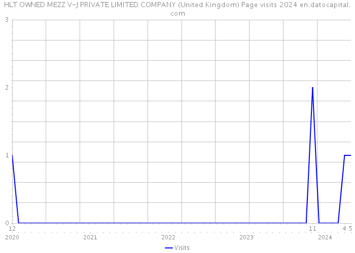 HLT OWNED MEZZ V-J PRIVATE LIMITED COMPANY (United Kingdom) Page visits 2024 