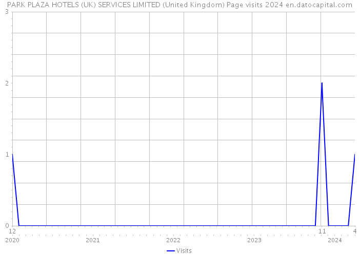 PARK PLAZA HOTELS (UK) SERVICES LIMITED (United Kingdom) Page visits 2024 