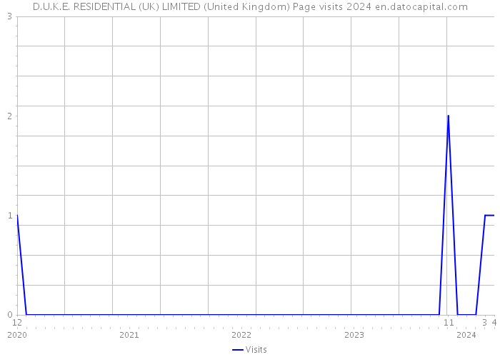 D.U.K.E. RESIDENTIAL (UK) LIMITED (United Kingdom) Page visits 2024 