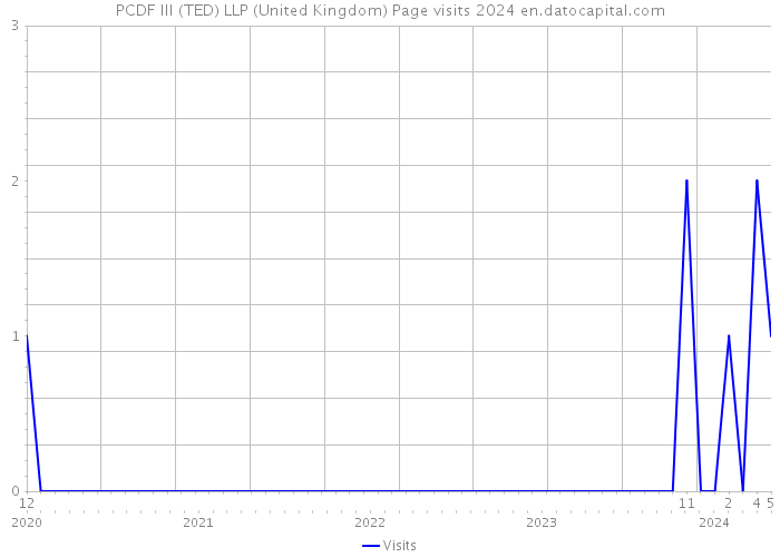 PCDF III (TED) LLP (United Kingdom) Page visits 2024 