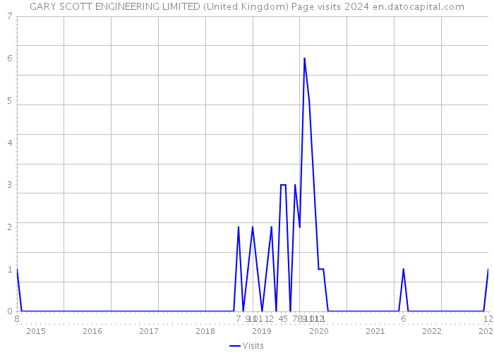 GARY SCOTT ENGINEERING LIMITED (United Kingdom) Page visits 2024 