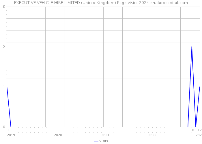 EXECUTIVE VEHICLE HIRE LIMITED (United Kingdom) Page visits 2024 