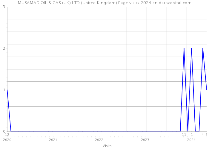 MUSAMAD OIL & GAS (UK) LTD (United Kingdom) Page visits 2024 