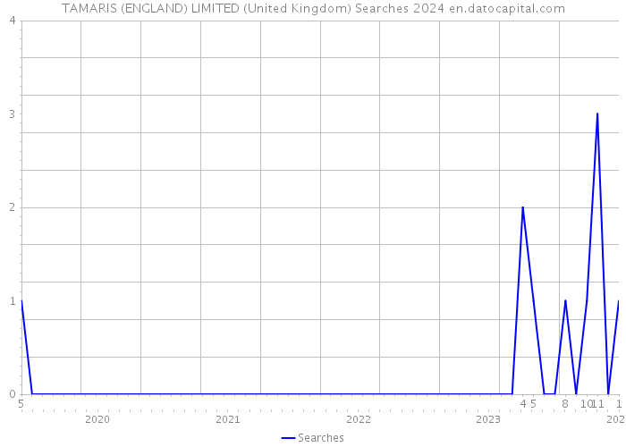 TAMARIS (ENGLAND) LIMITED (United Kingdom) Searches 2024 