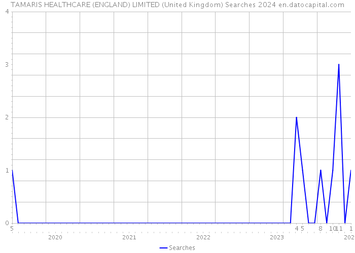 TAMARIS HEALTHCARE (ENGLAND) LIMITED (United Kingdom) Searches 2024 