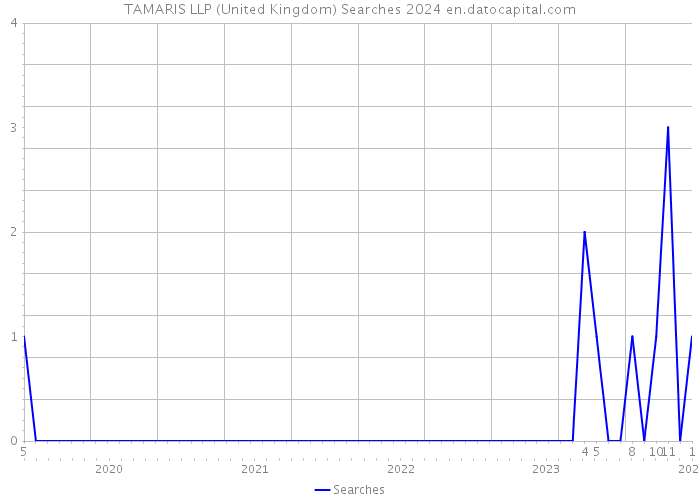 TAMARIS LLP (United Kingdom) Searches 2024 
