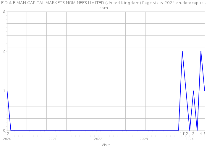 E D & F MAN CAPITAL MARKETS NOMINEES LIMITED (United Kingdom) Page visits 2024 
