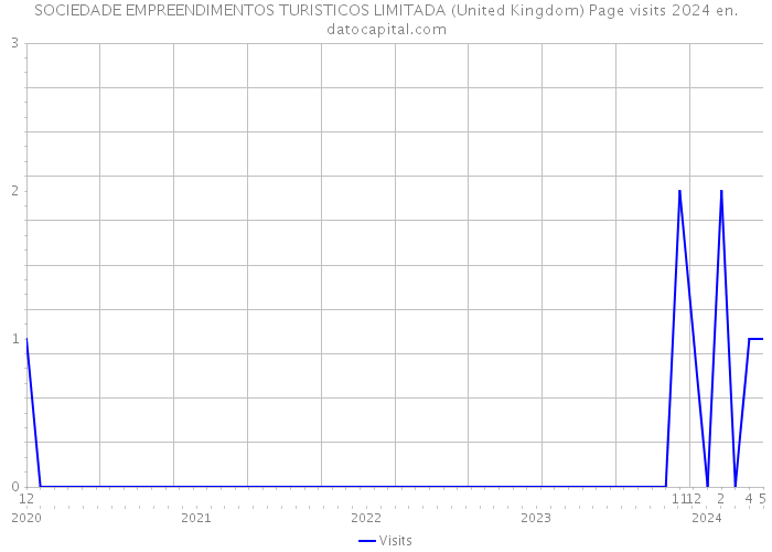 SOCIEDADE EMPREENDIMENTOS TURISTICOS LIMITADA (United Kingdom) Page visits 2024 