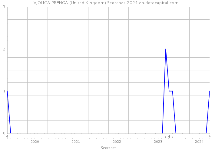 VJOLICA PRENGA (United Kingdom) Searches 2024 