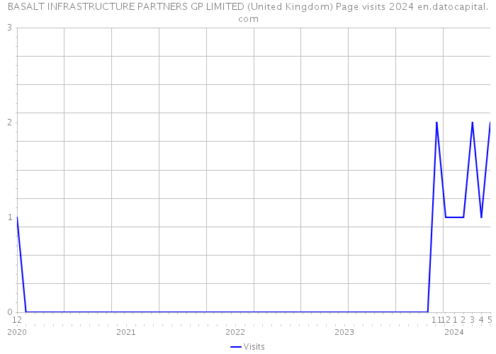 BASALT INFRASTRUCTURE PARTNERS GP LIMITED (United Kingdom) Page visits 2024 