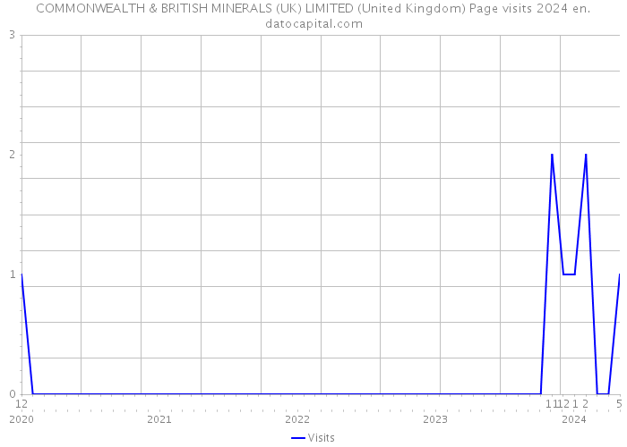COMMONWEALTH & BRITISH MINERALS (UK) LIMITED (United Kingdom) Page visits 2024 