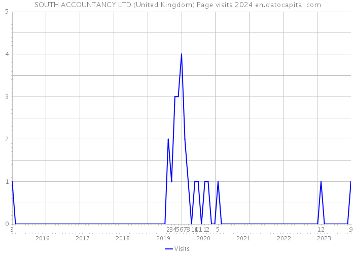 SOUTH ACCOUNTANCY LTD (United Kingdom) Page visits 2024 