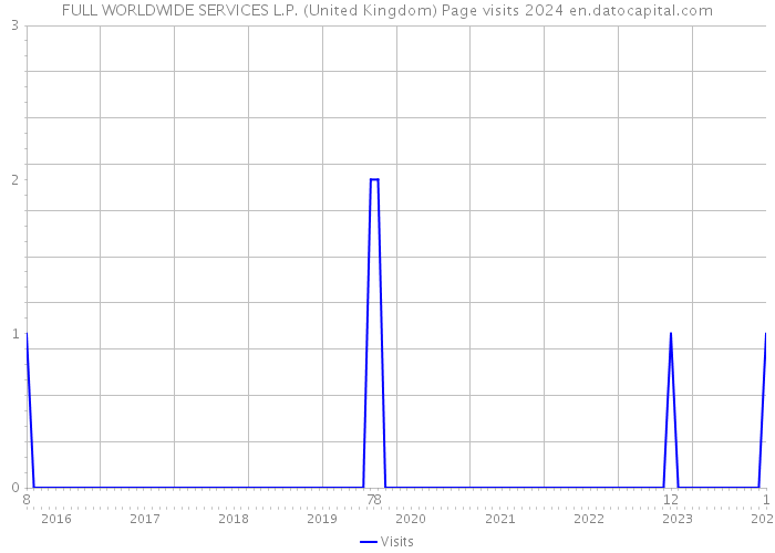 FULL WORLDWIDE SERVICES L.P. (United Kingdom) Page visits 2024 
